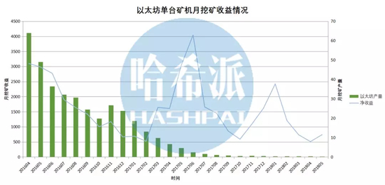 注：以电费0.7元/度、150MH/s算力的耗电水平、全网算力及价格月平均值为基础计算的结果