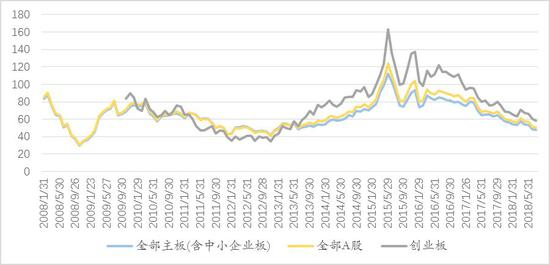 数据来源：Wind，如是金融研究院，汉富金融研究院 &nbsp;单位：倍