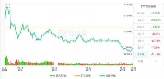 2018年，比特币的价格走势图