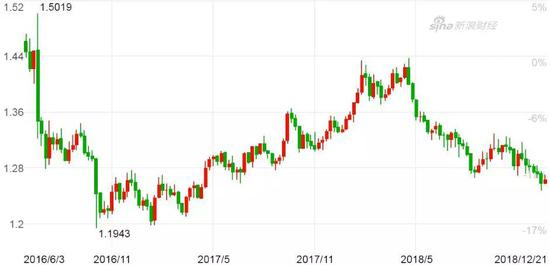 图1 2016年6月以来英镑兑美元走势