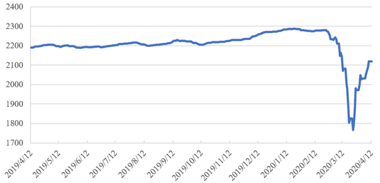 图6&nbsp;&nbsp;S&P美国杠杆贷款100指数（LSTA）来源：S&P。