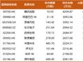 大幅提升港股占比，富国白冰洋三季度持仓一览：新进阿里、药明生物，寻找错误定价资产