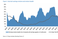 摩根大通：AI和半导体上升周期将延长至2027年，亚洲科技股在明年还有上涨空间