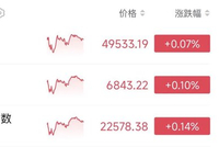 美股V型反弹！Meta计划部署数百万颗英伟达芯片！美联储，降息大消息