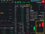 关键节点！港股通创新药ETF（520880）、港股通医疗ETF（159137）盘中齐探历史新低！场内溢价不止