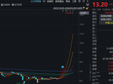 603779，紧急澄清：无注入算力计划！股价已6连涨停！