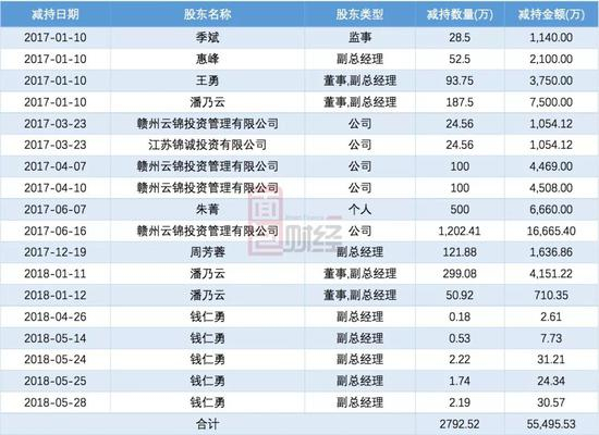 随后，赣州云锦及江苏锦诚两家解禁股也开始减持，目前已接近清仓。