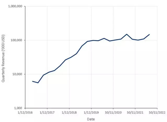 Beyond Meat历年营收｜图片来源：seekingalpha