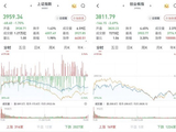 沪指跌1.7%，创指跌3.69%：两市成交不足2.8万亿元，煤炭股强势