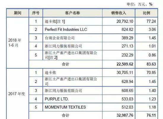 近两年，公司对迪卡侬的依赖非常明显。
