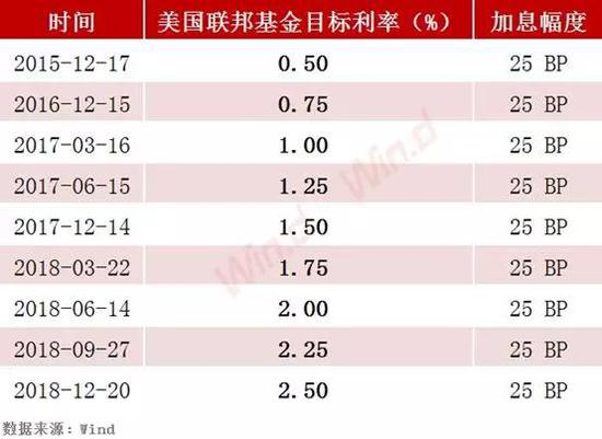 美联储暗示今年不再加息，明年最多加息一次
