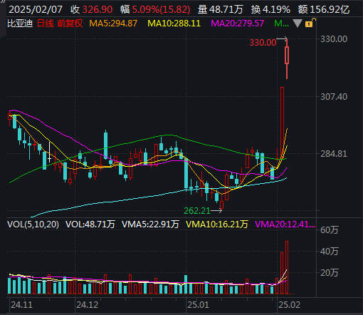  比亚迪连续两个交易日大涨