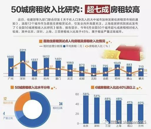 大城市房租已连续上涨数月