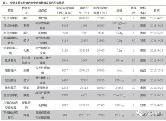 【表格来自天风证券报告《格列卫引发的对立与救赎，一名普通医药分析师《药神》观影启示录》】