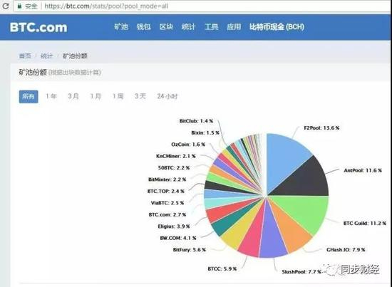 比特币矿池份额
