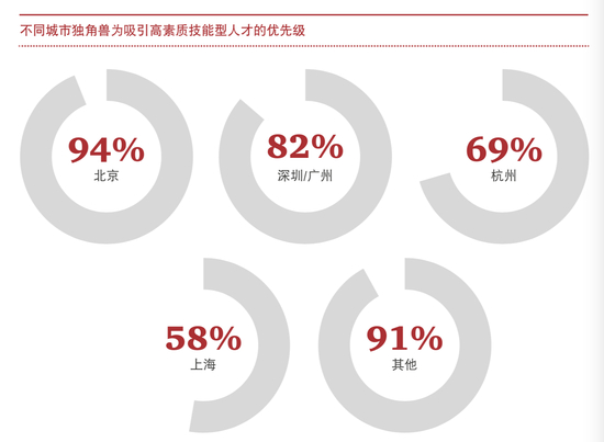 北京的独角兽企业对吸引高素质人才的优先级最高