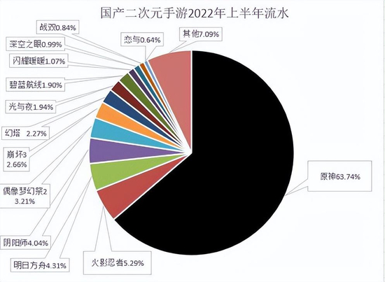 数据来源：国产二次元手游观察