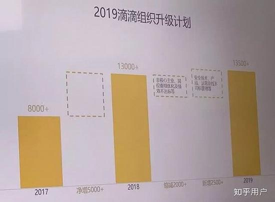 过去两年滴滴人员增长
