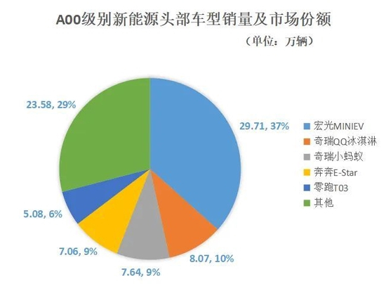 制表：每经记者 李硕（数据来源：乘联会）