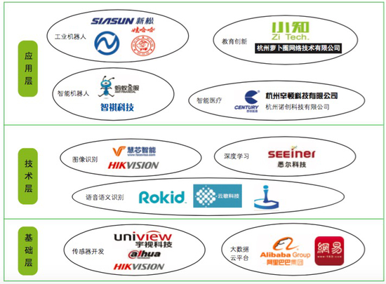 图为杭州人工智能企业生态
