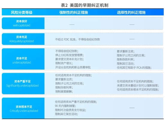 表2 美国的早期纠正机制