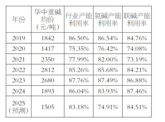 表为2018—2024年国内纯碱现货价格与产能利用率