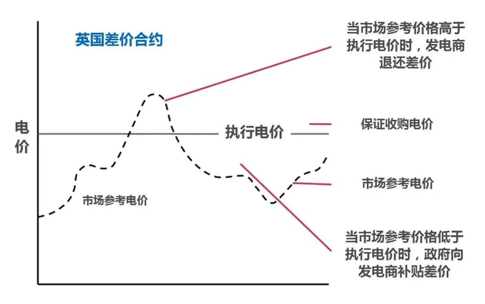 图1：英国可再生能源差价合约示意图&nbsp;资料来源：英国BEIS&nbsp;