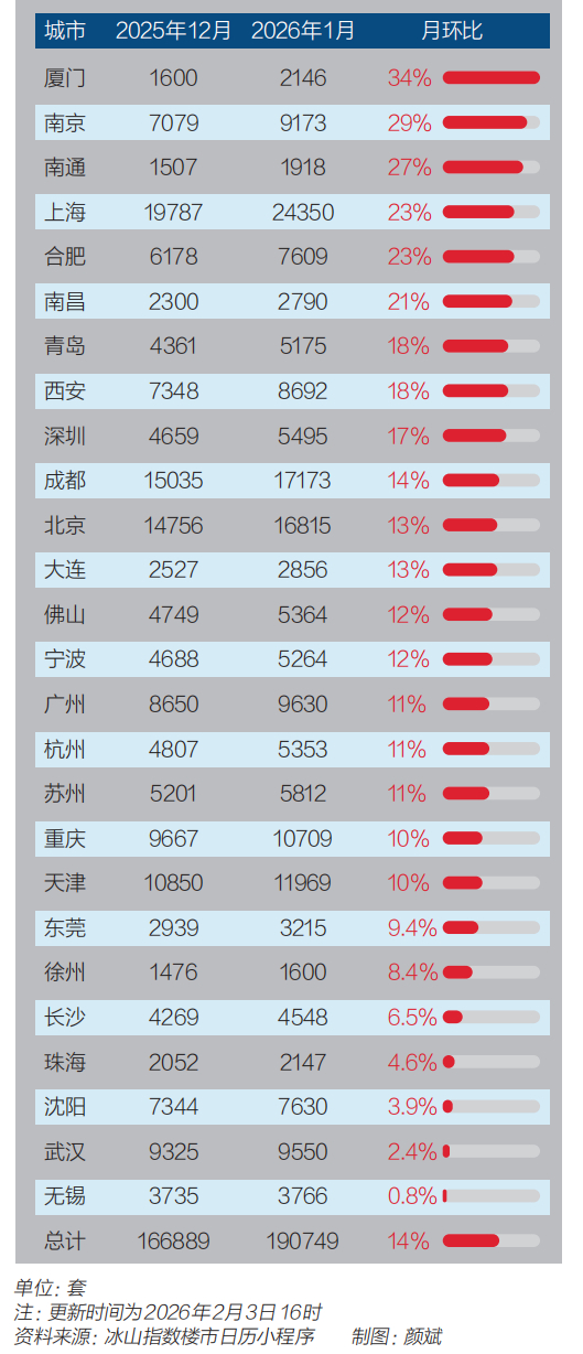  图1：二手房实时成交量月环比排名