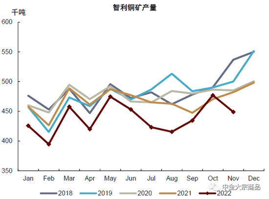 资料来源：智利国家铜业委员会，中金公司研究部