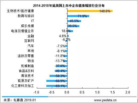 2014-2018年底美国上市中企市值涨幅按行业分布