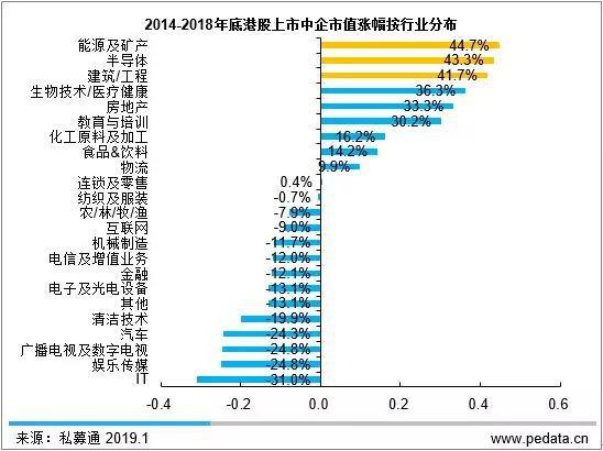 2014-2018年底港股上市中企市值涨幅按行业分