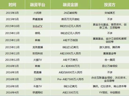 （2015-2016网络直播平台融资一览，图片来自网络）