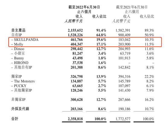 来源：泡泡玛特财报