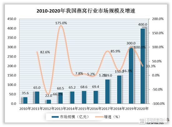 ▲我国燕窝行业的市场规模和增速，图片来自观研报告网。