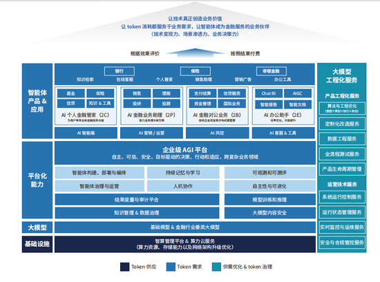 来源：IDC&蚂蚁数科2026企业级AGI商业价值评估与选型白皮书