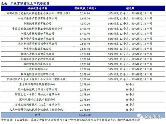 3.2、 六只战略配售基金获批，顶格募资规模在3000亿人民币