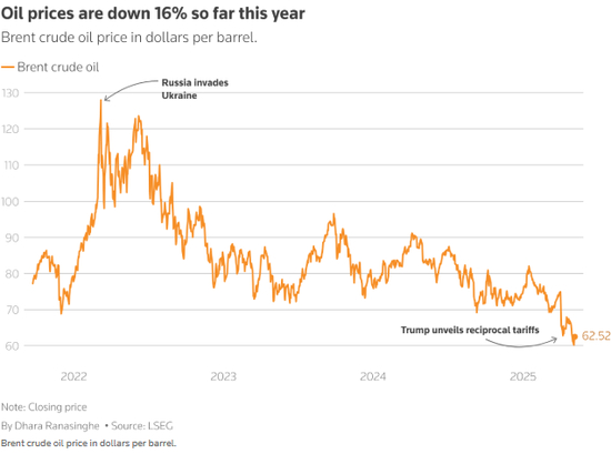 油价今年已经大跌16%