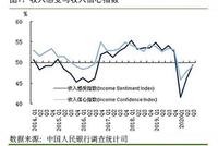 央行调查报告:67.1%的居民认为收入基本不变