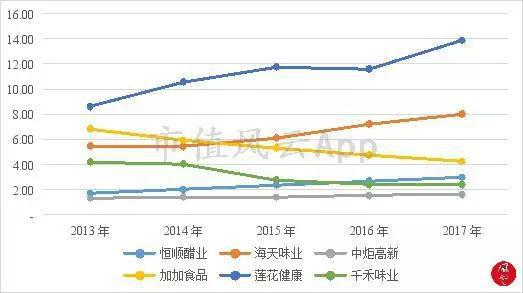 4、期间费用率分析