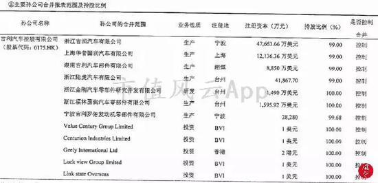 （来源：浙江吉利控股集团2017年度财务报表审计报告）