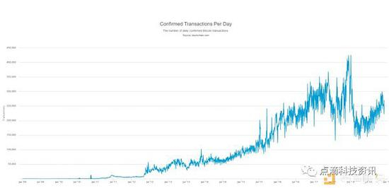 尽管最近出现了波动，但每天确认的比特币交易数量从2014年夏季的50，000多个增长到了2018年12月的290，000个，增长了大约6倍。来源：区块链。