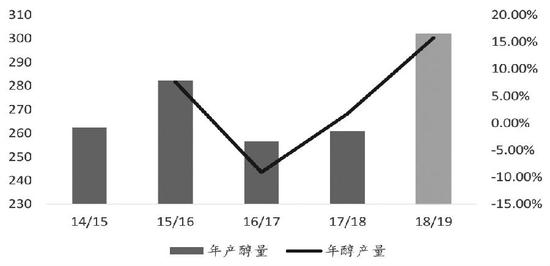 图为各榨季巴西中南部产醇量（单位：亿升）