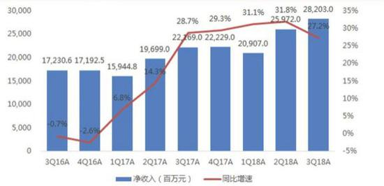 百度净收入及同比增速（数据来源：百度财报）