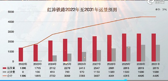红淖铁路运量预测 来源：重组说明会
