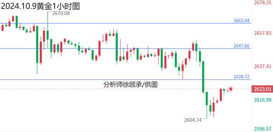 徐顾承:美CPI通胀可能有所缓解 黄金原油行情走势分析