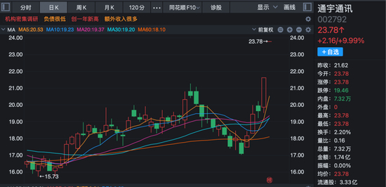 机构调研统计图