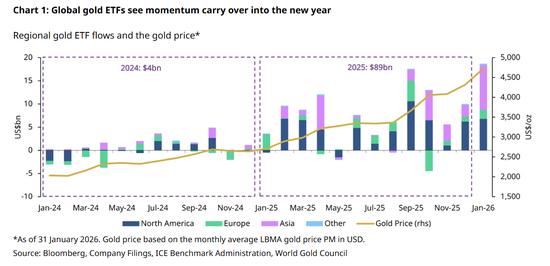  图表1：全球黄金ETF的增长势头延续至新年