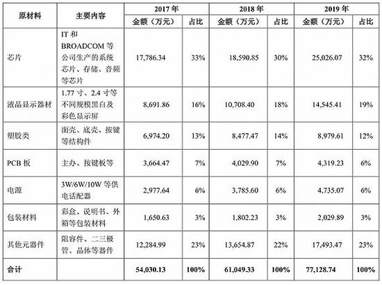 数据来源：公司公告，界面新闻研究部