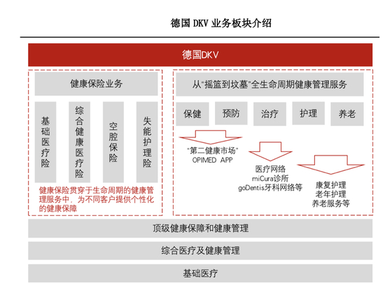 图片来源：DKV官网、公开资料、清华五道口保险与养老金研究中心整理