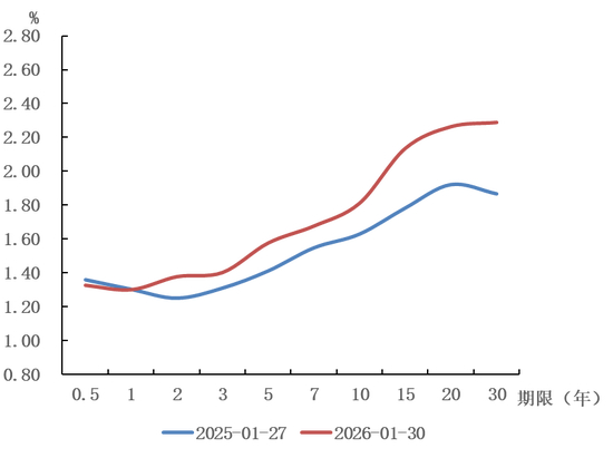 图4&nbsp;2026年1月国债收益率曲线变化情况